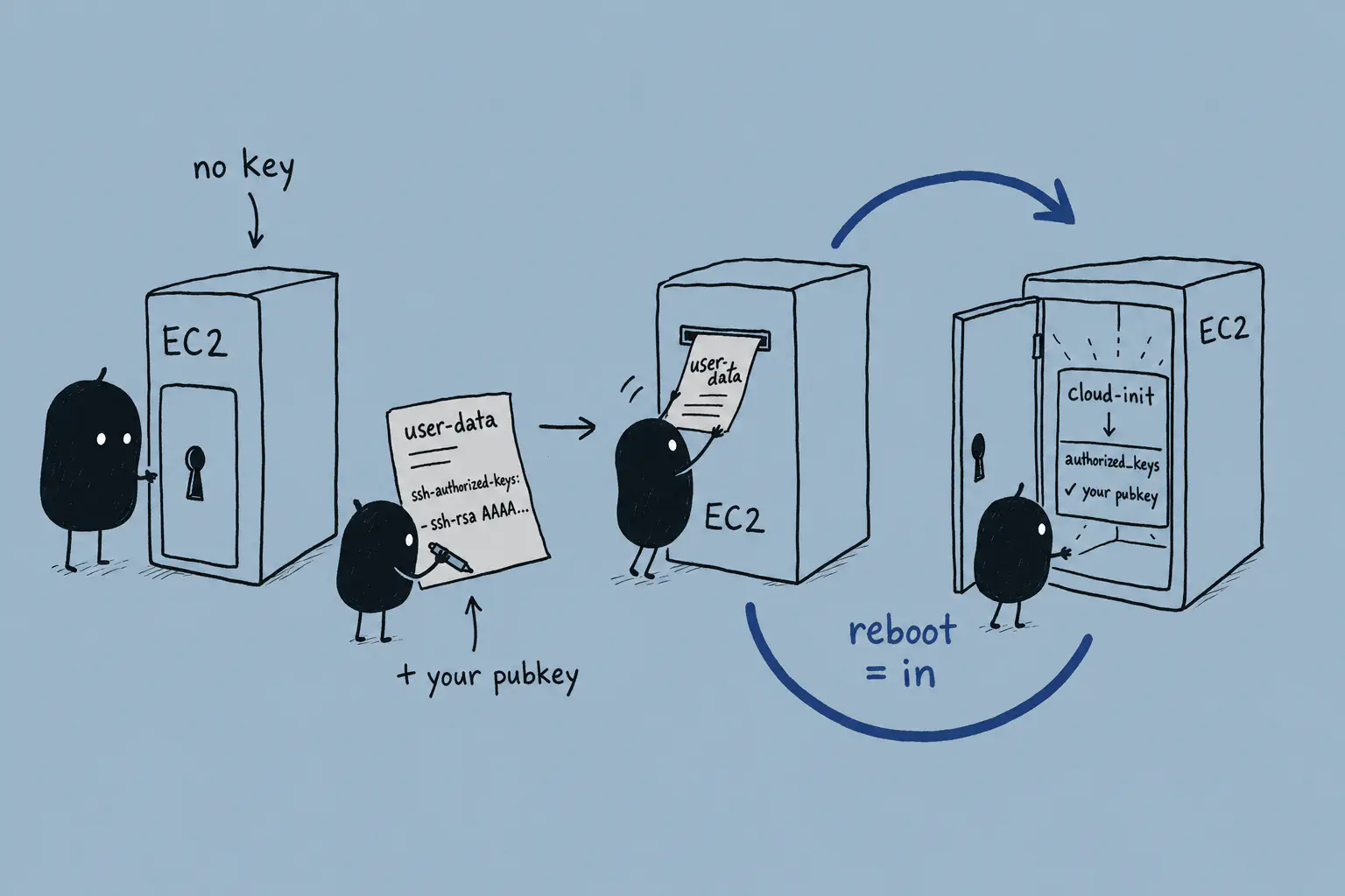 Xiaohei regaining SSH access to a locked EC2 box by adding its public key through user-data so cloud-init injects it on reboot