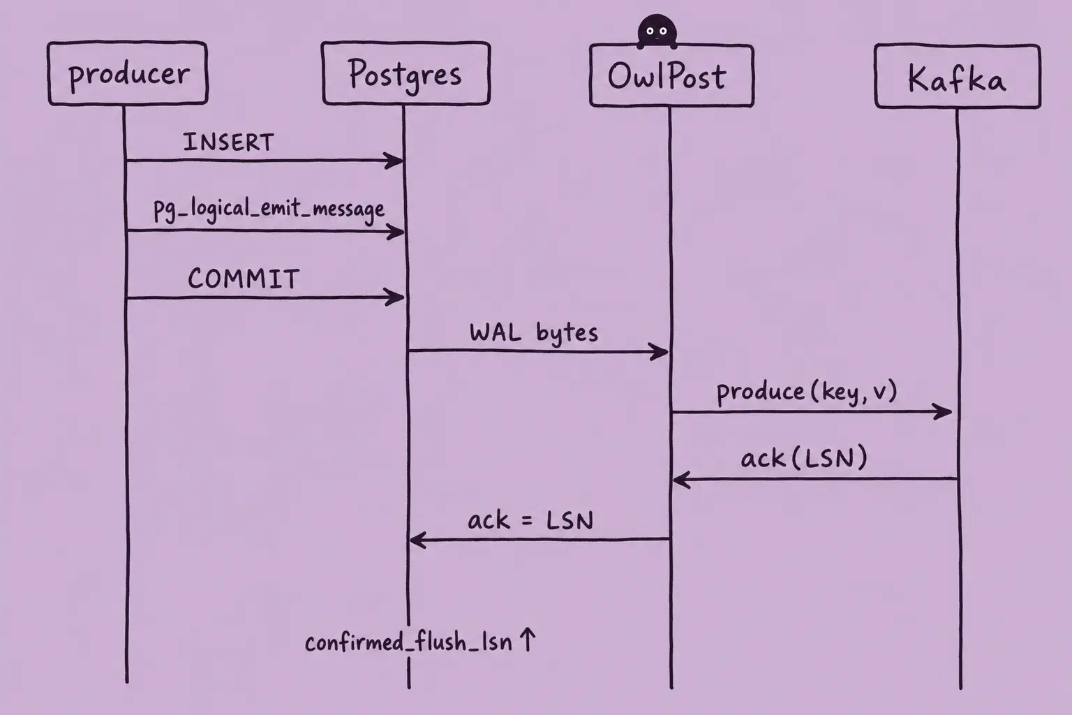Sequence diagram of the happy path: the producer sends INSERT, pg_logical_emit_message, then COMMIT to Postgres; Postgres streams the WAL bytes to OwlPost; OwlPost produces to Kafka and receives ack(LSN); OwlPost sends ack=LSN back to Postgres, which advances confirmed_flush_lsn.