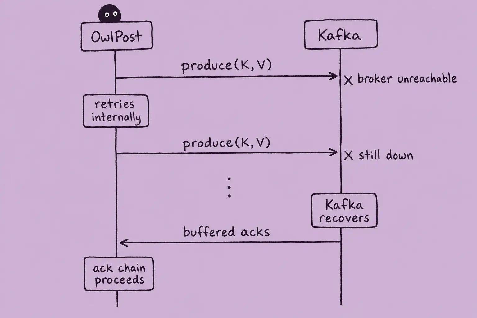 Sequence diagram: OwlPost produces to Kafka but the broker is unreachable, so it retries internally; a second produce still fails while the broker is down; after time passes Kafka recovers, the buffered acks flow back to OwlPost, and the ack chain proceeds.