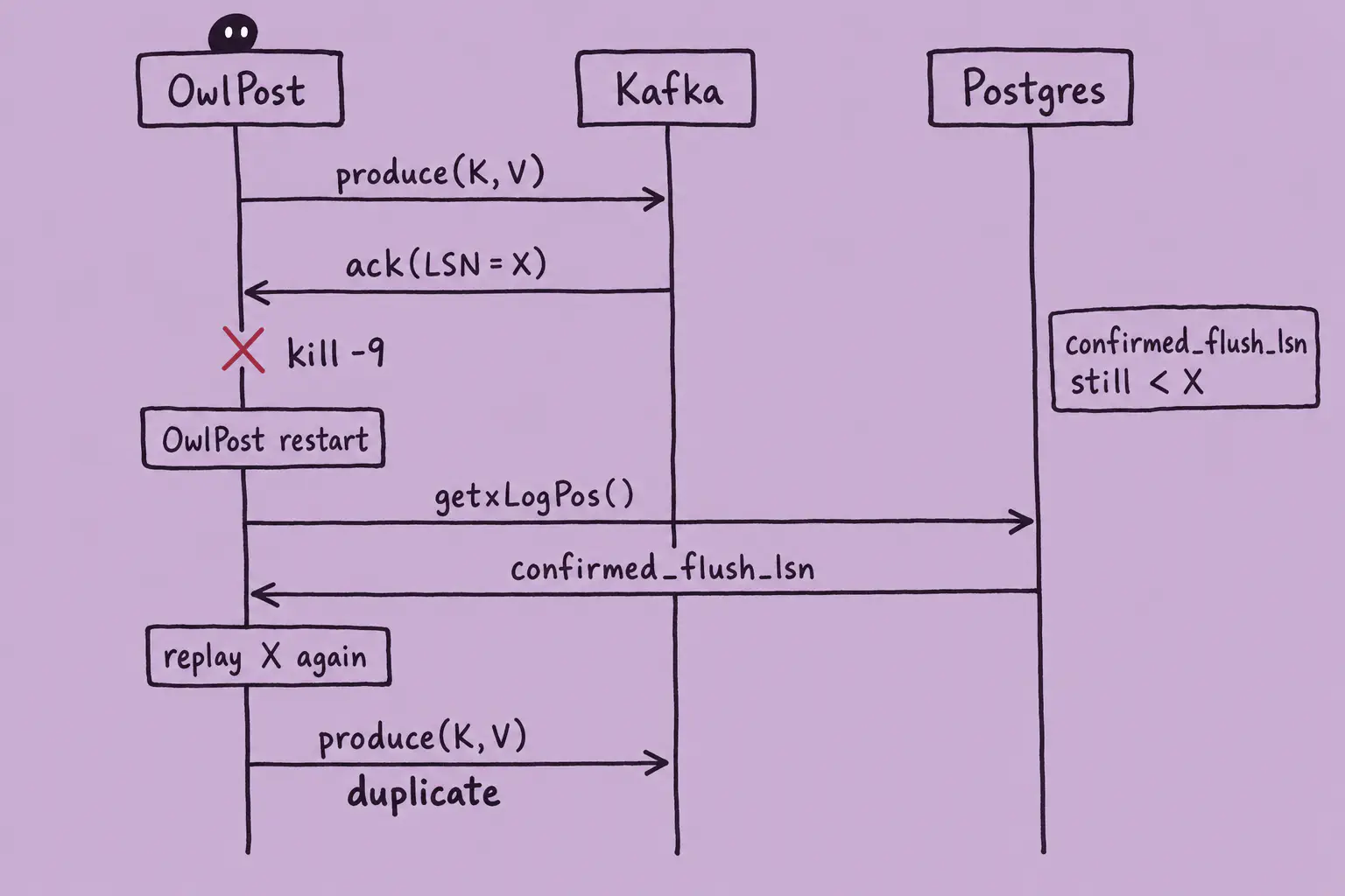 Sequence diagram: OwlPost produces to Kafka and gets ack(LSN=X), then is killed (kill -9) before sending the ack back to Postgres, whose confirmed_flush_lsn is still < X. On restart OwlPost reads confirmed_flush_lsn via getxLogPos(), replays X, and produces a duplicate to Kafka.