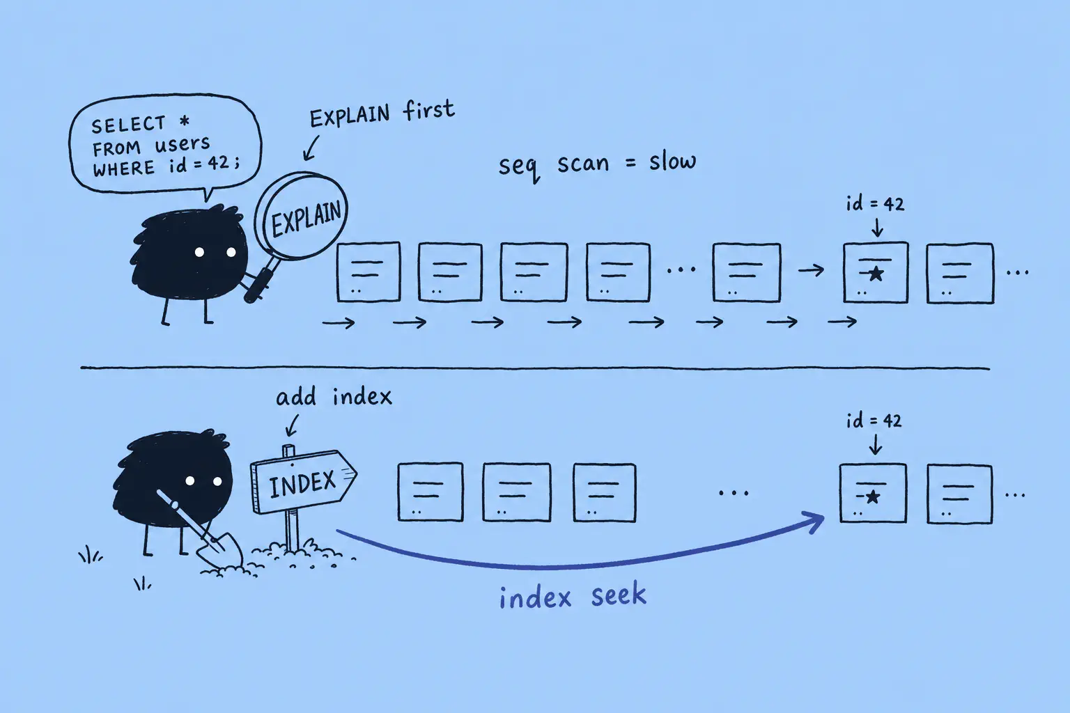 Xiaohei running EXPLAIN on a slow query then adding an index to turn a sequential scan into an index seek